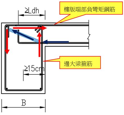 頂層鋼筋定義|FreeContent : 社團法人台灣省土木技師公會